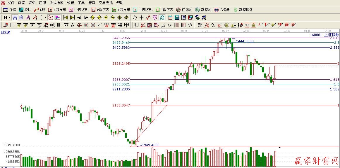波段百分比延伸線(xiàn)