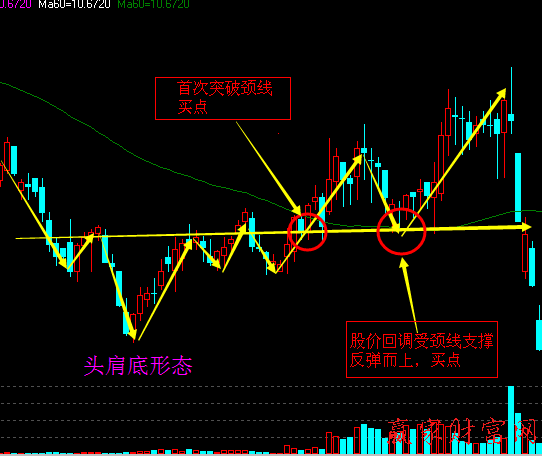 頭肩底買(mǎi)入、頭肩頂賣(mài)出的反轉(zhuǎn)突破形態(tài)1