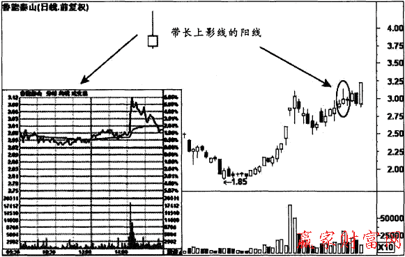 帶長(zhǎng)上影線的陽線