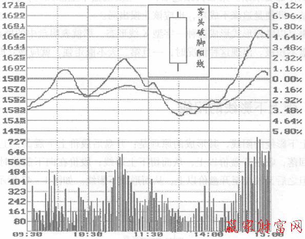 帶上下影線的陽線分時(shí)圖
