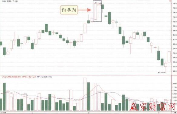 陽(yáng)孕陽(yáng)K線(xiàn)組合