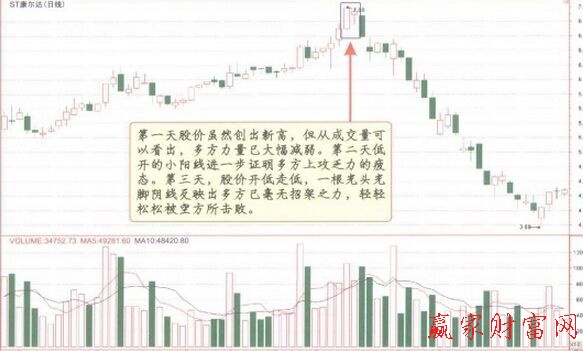陽(yáng)孕陽(yáng)K線(xiàn)組合