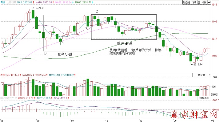上證指數2009年7月至2010年4月周K線圖