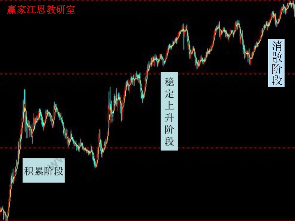 基本上升趨勢的三個(gè)階段