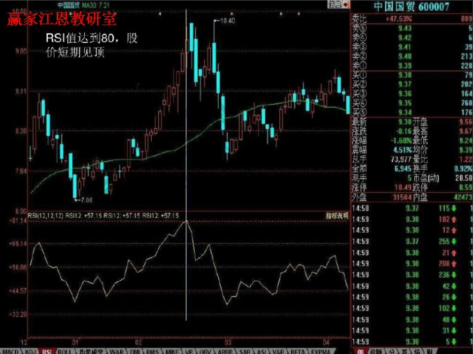 rsi值達(dá)到80,股價見頂