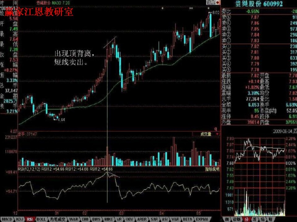 rsi頂背離,短線賣出