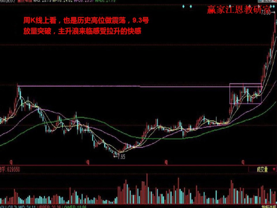 放量突破，主升浪來臨