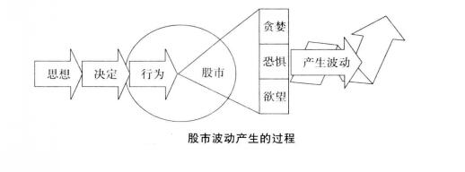 股市波動產生的過程