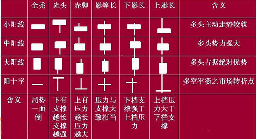 陽(yáng)線(xiàn)分為哪幾種