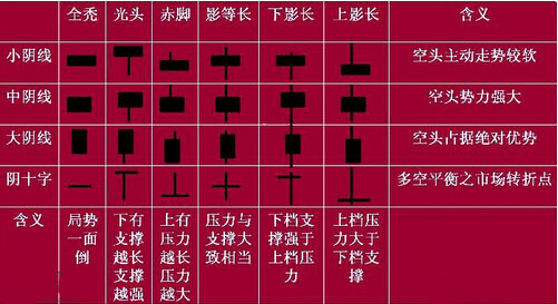陰線(xiàn)具有的基本種類(lèi)