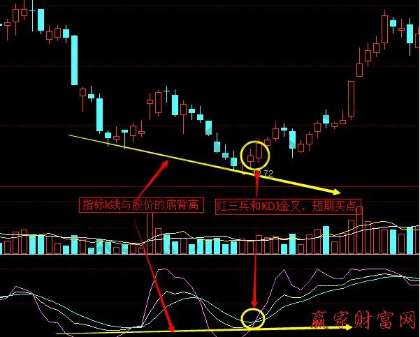 KDJ指標線與股價的頂背離、底背離