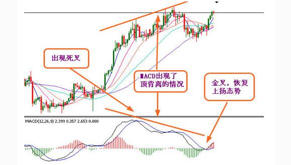 macd指標應(yīng)用