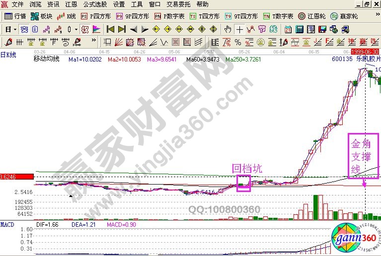 股票金角K線(xiàn)走勢(shì)的實(shí)戰(zhàn)圖形