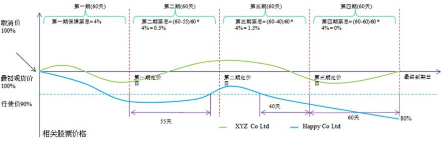 舉例說明股票掛鉤票據