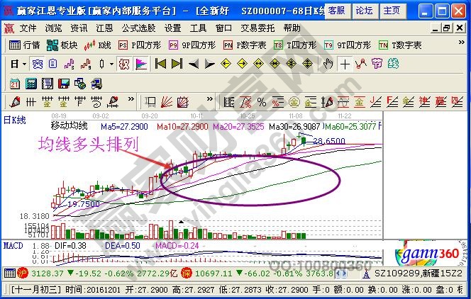 均線(xiàn)多頭排列
