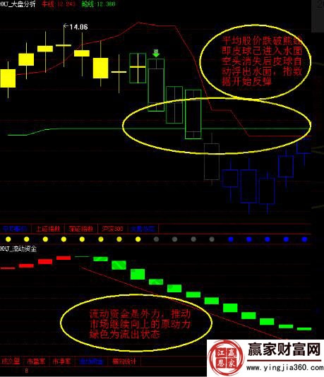 大盤(pán)分析走勢(shì)