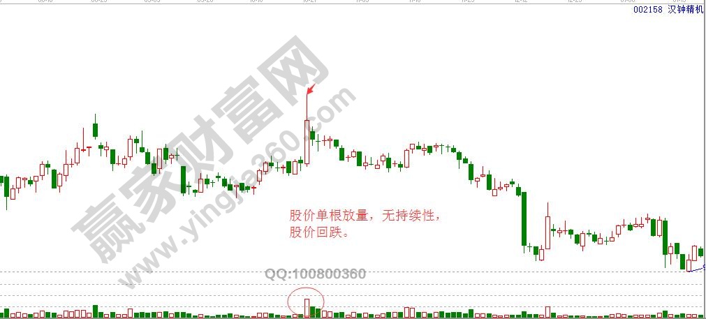股價(jià)單根放量無持續(xù)性股價(jià)回跌