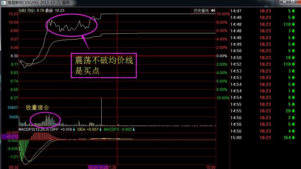 高盟新材2013年10月21日分時(shí)走勢(shì)圖.jpg