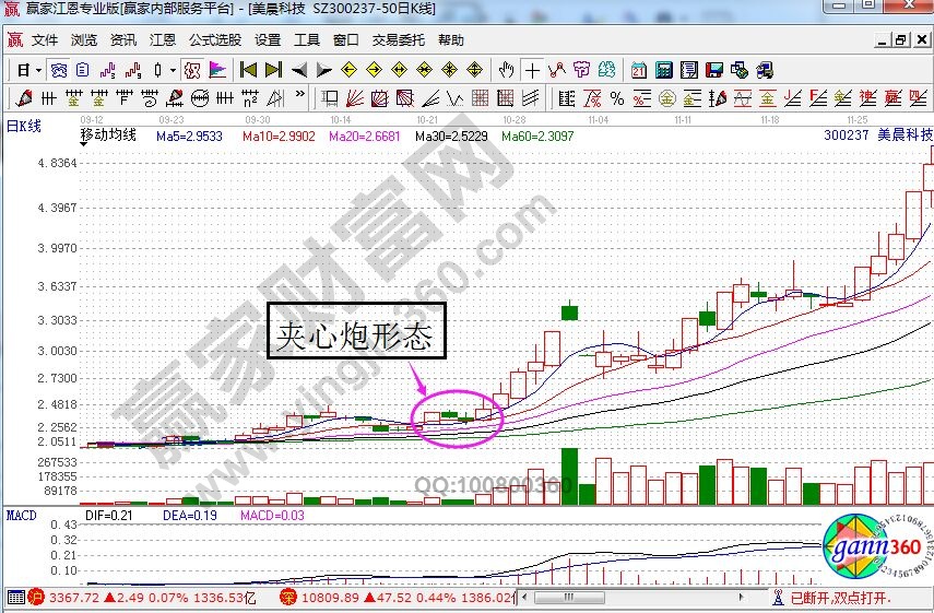 美晨科技走勢(shì)中的夾心炮形態(tài).jpg
