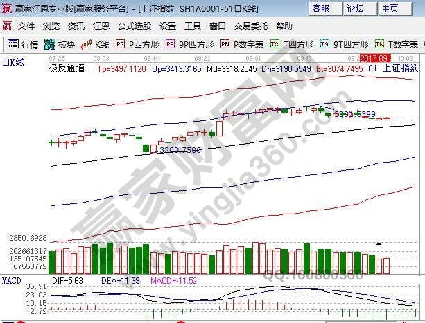 江恩百分比大盤(pán)支撐