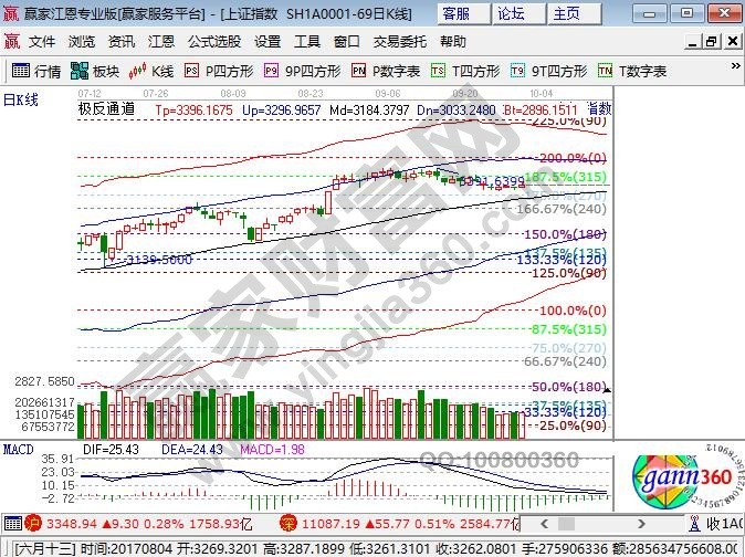 江恩百分比阻力線(xiàn)