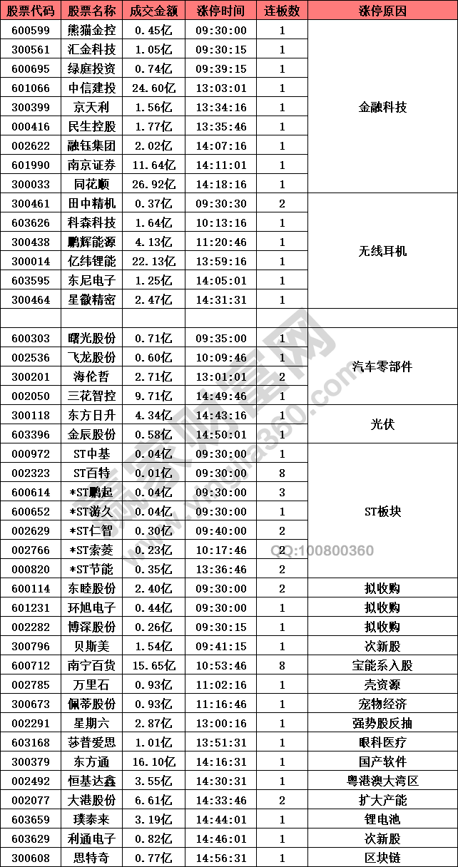 大金融概念股異動(dòng)