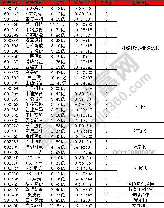 業(yè)績預增股票強勢表現(xiàn)