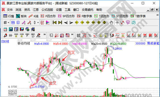 雙均線(xiàn)策略