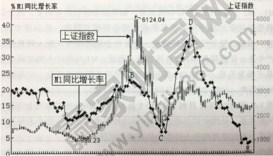 M1和M2與股市的關系
