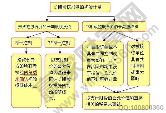 長期股權投資