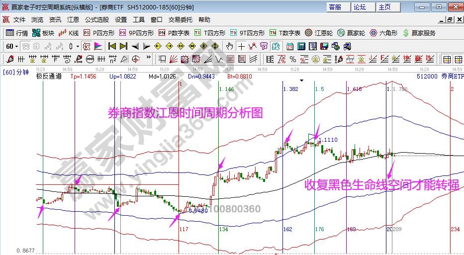 券商指數(shù)分析