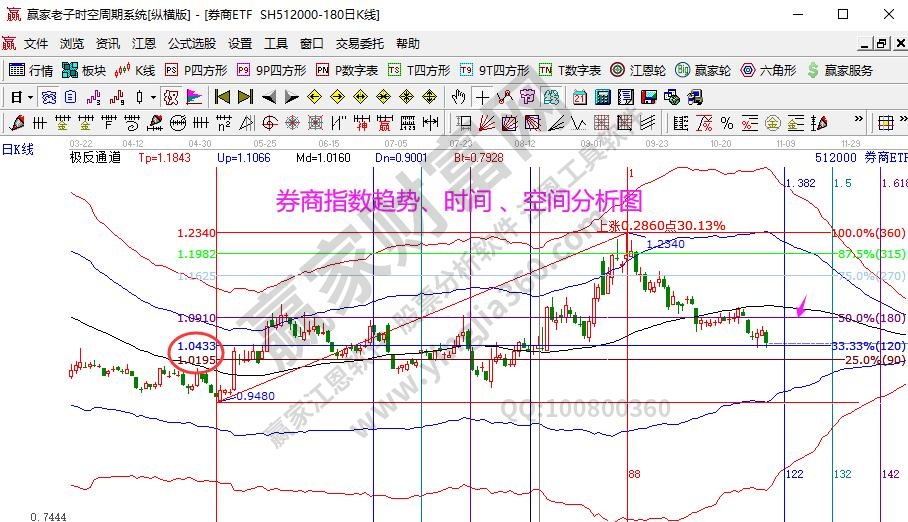 券商指數