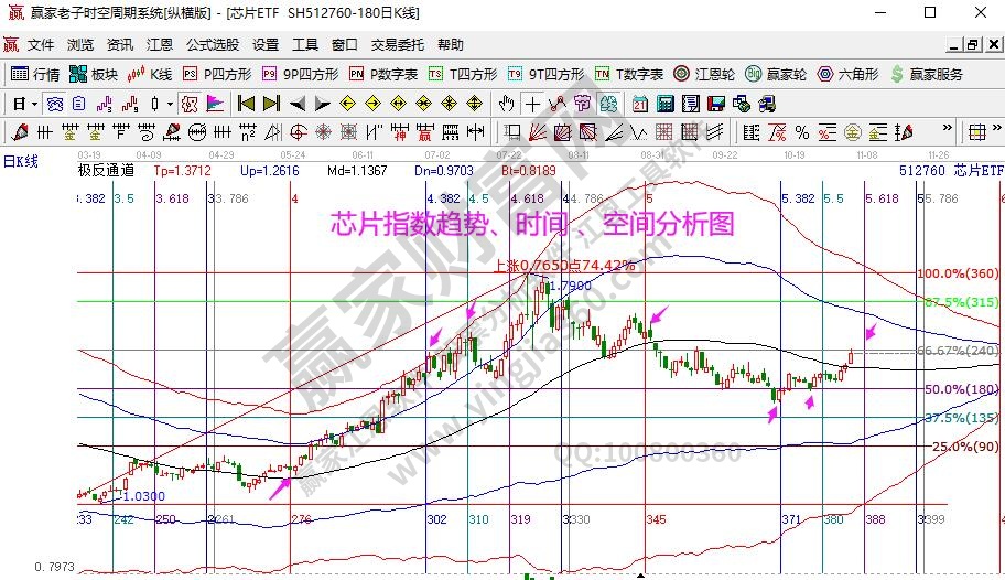 芯片指數分析