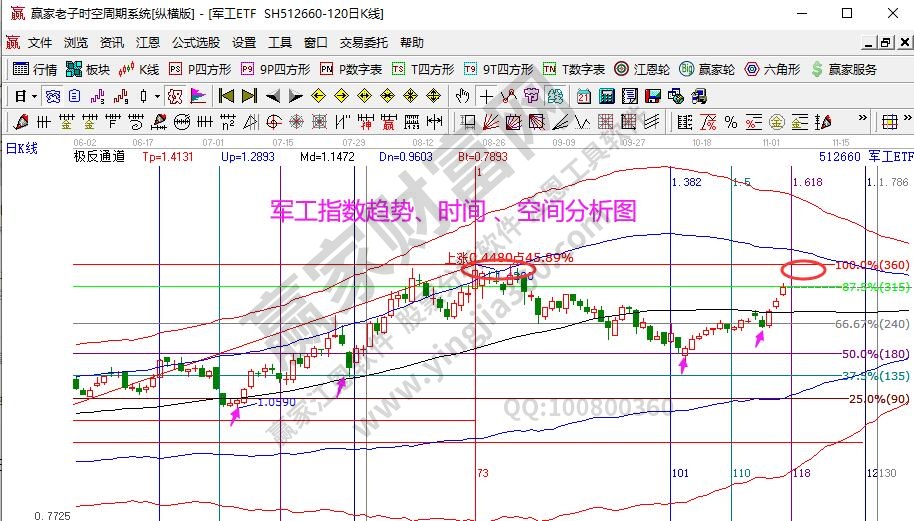 軍工指數分析
