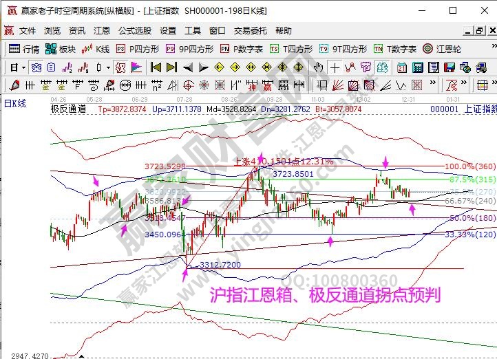 大盤趨勢(shì)分析