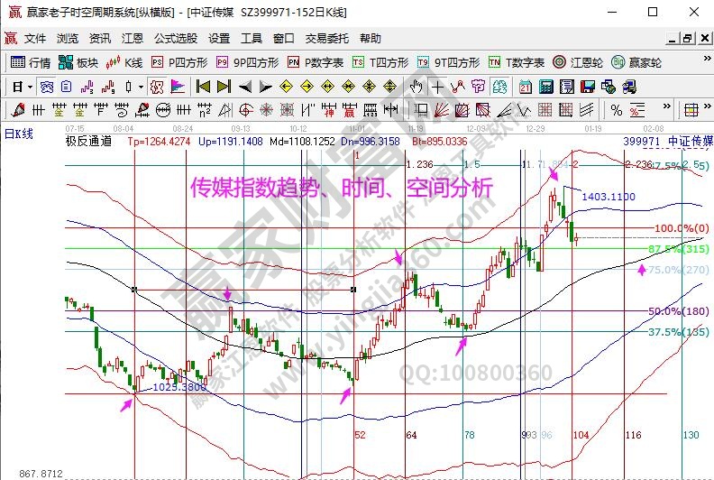 傳媒指數分析