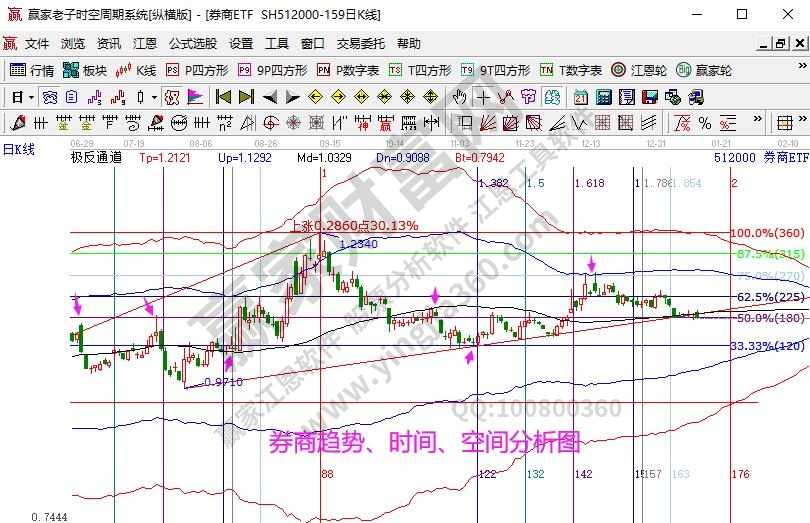 券商指數分析