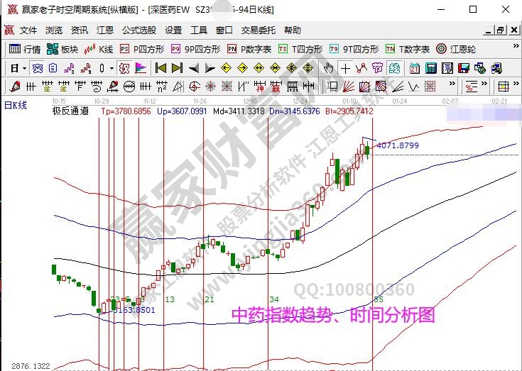 中藥指數分析