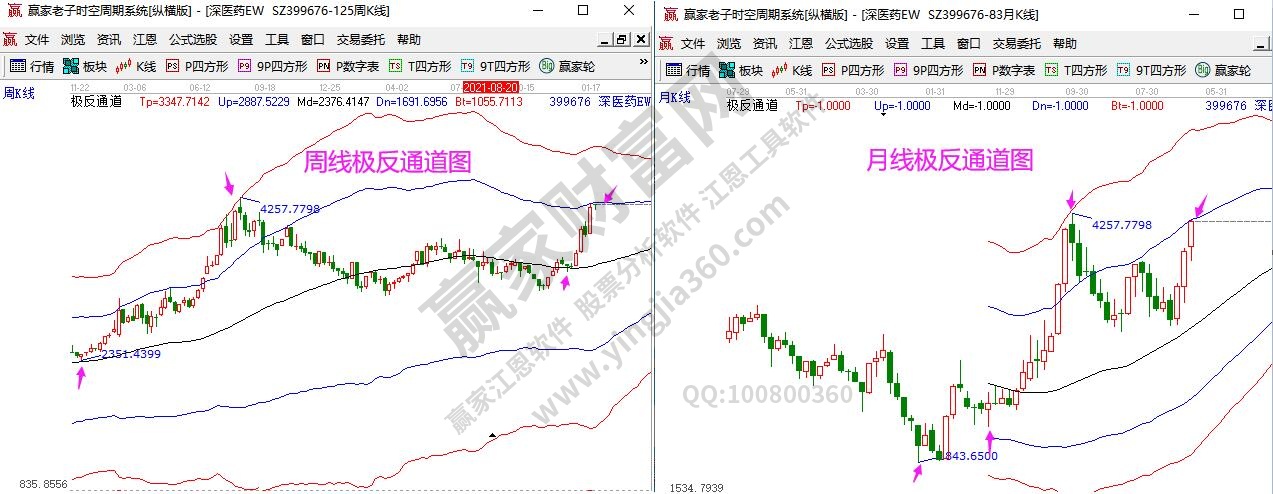 中藥指數分析