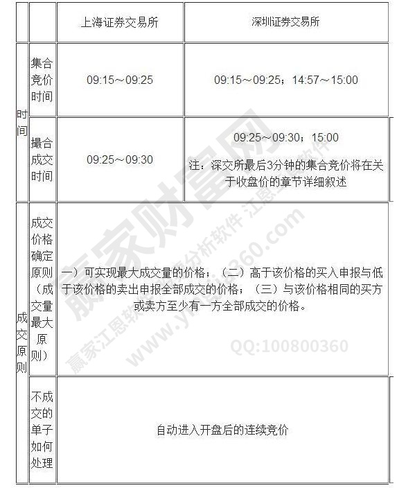 股票集合競價(jià)規(guī)則解讀