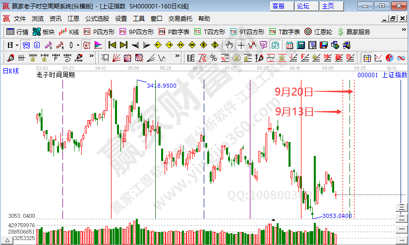 滬指時間預測分析