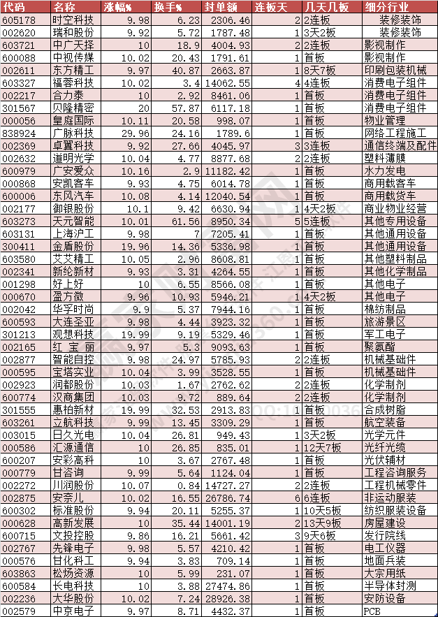 2024年3月5日漲停數據