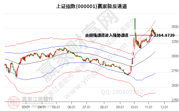 滬指贏(yíng)家極反通道工具