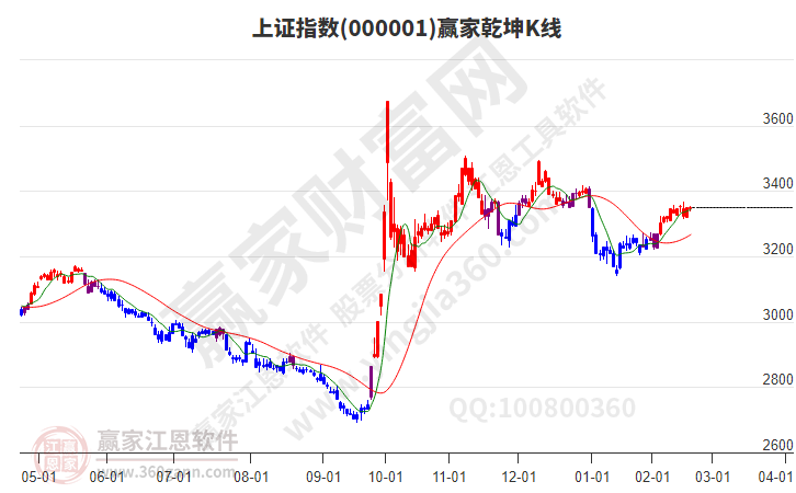 滬指贏家乾坤K線(xiàn)工具